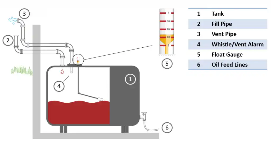 How-an-oil-tank-works-1024x547-1.webp